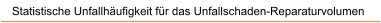 Statistische Unfallh�ufigkeit f�r das Unfallschaden-Reparaturvolumen