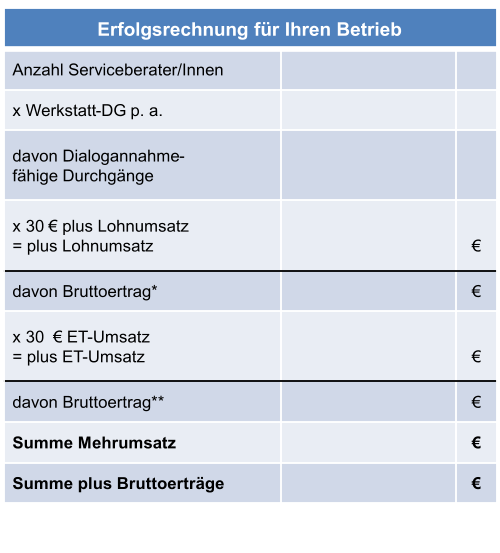 Erfolgsrechnung f�r Ihren Betrieb Anzahl Serviceberater/Innen x Werkstatt - DG p. a. davon Dialogannahme - f�hige Durchg�nge x 30  � plus Lohnumsatz = plus Lohnumsatz � davon Bruttoertrag* � x 30   � ET - Umsatz = plus ET - Umsatz � davon Bruttoertrag** � Summe Mehrumsatz � Summe plus Bruttoertr�ge �