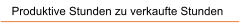 Produktive Stunden zu verkaufte Stunden